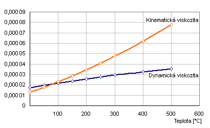 Graf viskozity vzduchu