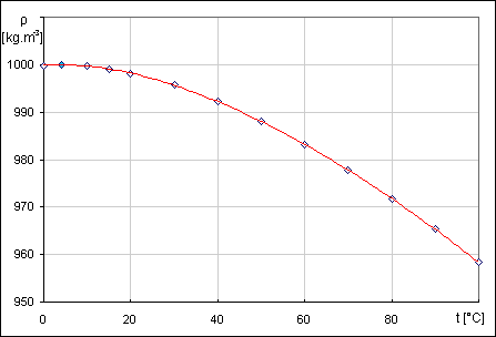 Závislost hustoty destilované vody na teplotě