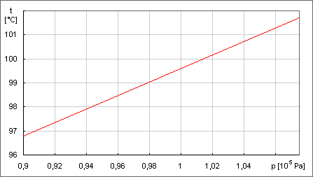 Závislost teploty varu vody na tlaku