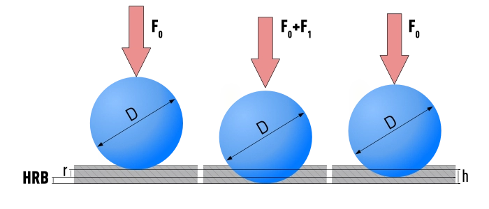 Zkouška tvrdosti podle Rockwella HRB
